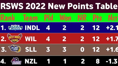 rsws 2022 points table